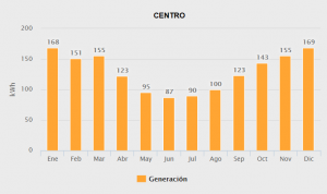 Generacion centro 2000w ampliado