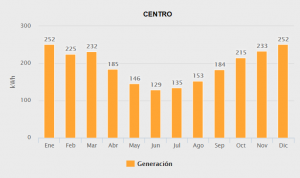 Generacion centro 5000w ampliado