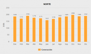 Generacion norte 2000w ampliado