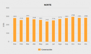 Generacion norte 5000w medio