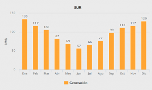 Generacion sur 2000w ampliado