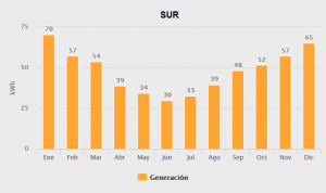 Generacion sur 2000w base