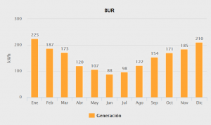 Generacion sur 5000w medio
