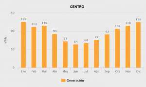 Generacion centro 2000w medio