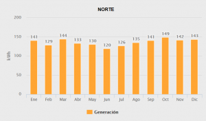 Generacion norte 2000w medio