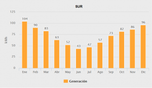 Generacion sur 2000w medio