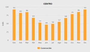 Generacion centro 1000w ampliado
