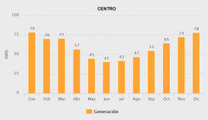Generacion centro 1000w medio