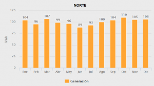 Generacion norte 1000w ampliado