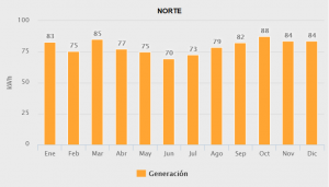 Generacion norte 1000w medio
