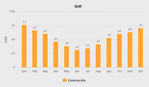 Generacion sur 1000w ampliado