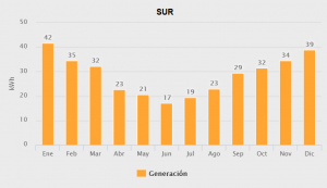 Generacion sur 1000w base