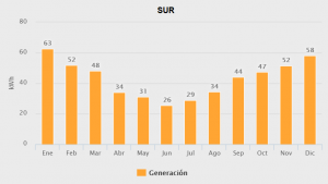 Generacion sur 1000w medio