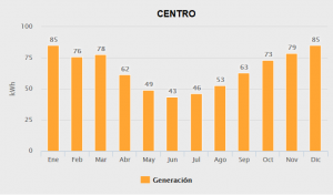 Generacion centro 2000w base