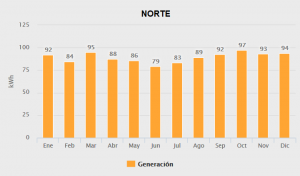 Generacion norte 2000w base