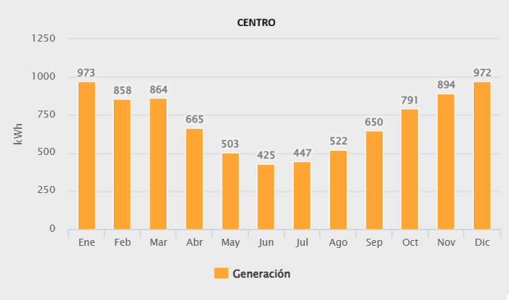 Generacion 6200w centro