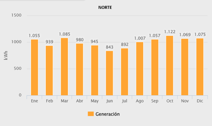 Generacion 6200w norte