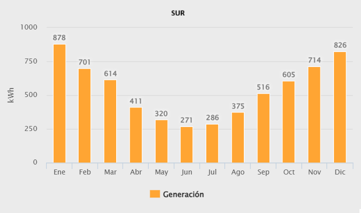 Generacion 6200w sur
