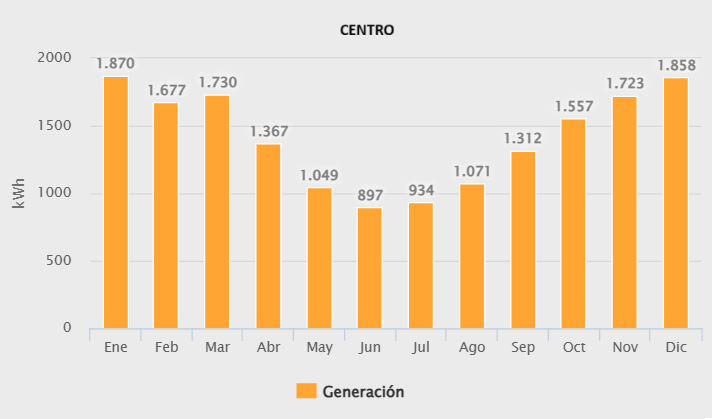 Generacion 12400w centro