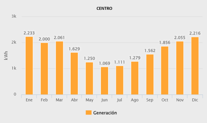 Generacion 14880w Centro